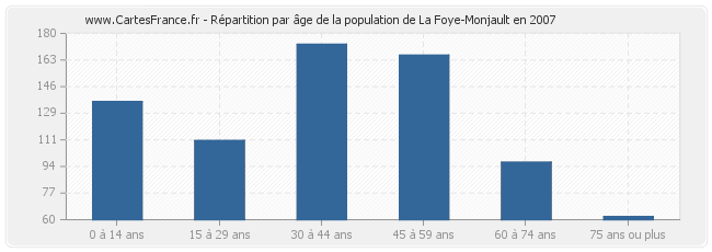 Répartition par âge de la population de La Foye-Monjault en 2007